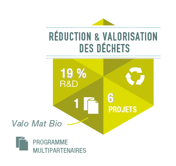 Collecte des déchets / Recyclage / Valorisation - Valo