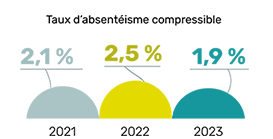 taux d’absentéisme