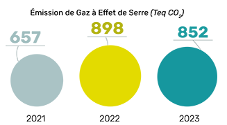 émissions gaz à effet de serre