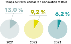 temps consacré à l’innovation