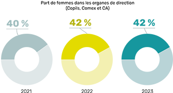 part des femmes dans la direction