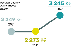 Résultat courant avant impôt