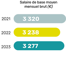 salaire de base moyen