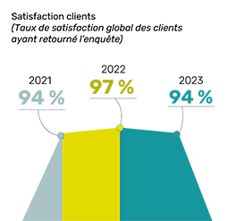 taux de satisfaction client