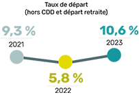 taux de départ