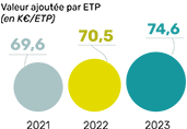 valeur économique créée par ETP