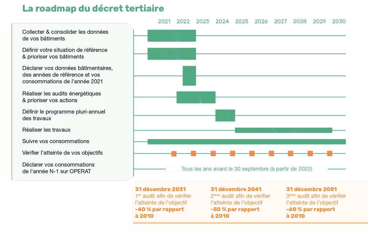 Calendrier d’exécution du décret tertiaire de 2021 à 2030