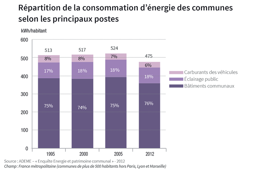 Graphique de répartition de la consommation d’énergie des communes selon les principaux postes