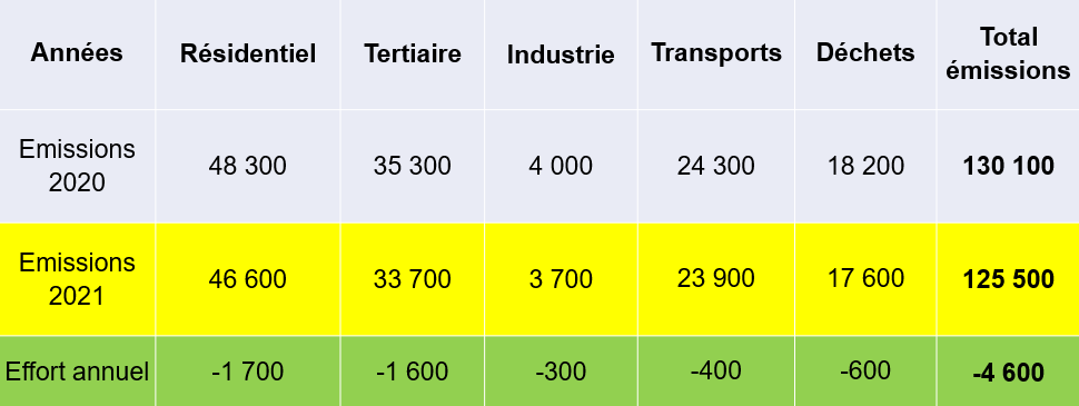Tableau présentant la répartition des émissions de Gaz à Effet de Serre & les objectifs de réduction de la ville en 2021.