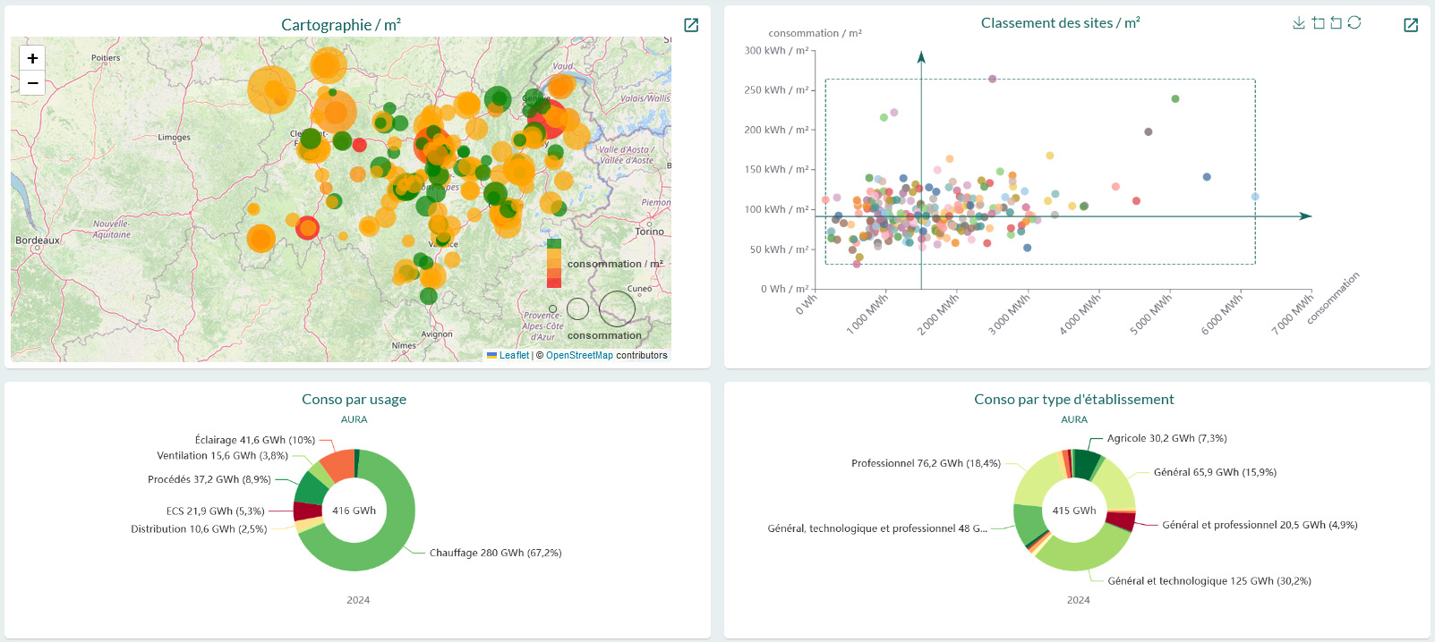 Capture d’écran de la plateforme Vibriss présentant des rapports détaillés sur la consommation des sites par mètre carré, par usage, par type d’établissement